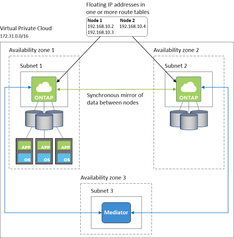 Conceptual image showing components in a Cloud Volumes ONTAP HA architecture: two Cloud Volumes ONTAP nodes and a mediator instance, each in separate availability zones.