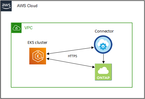 An architectural diagram of an EKS Kubernetes cluster and its connection to a Connecter and Cloud Volumes ONTAP in the same VPC.