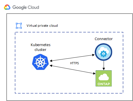 An architectural diagram of an AKS Kubernetes cluster and its connection to a Connecter and Cloud Volumes ONTAP in the same VPC.