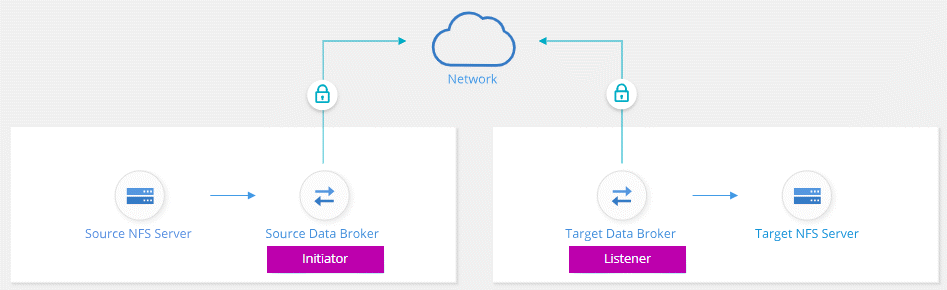 A diagram that shows two NFS servers and two data brokers. Data flows from the source NFS server to a source data broker at which point data is encrypted. Data is then sent to the target data broker and then to the target NFS server.