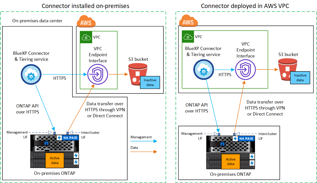 A diagram showing how BlueXP tiering communicates over a private connection with the volumes on the cluster and the AWS S3 storage where the inactive data is located.