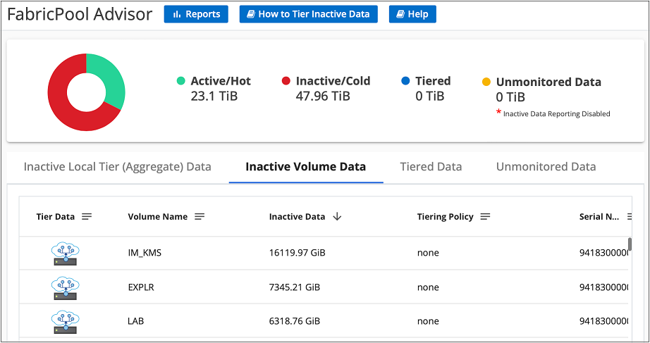 A screenshot that shows FabricPool information for a cluster using the FabricPool Advisor from Active IQ Digital Advisor.