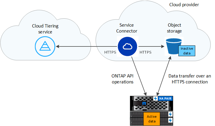 An architecture image that shows the Cloud Tiering service with a connection to the Service Connector in your cloud provider, the Service Connector with a connection to your ONTAP cluster, and a connection between the ONTAP cluster and object storage in your cloud provider. Active data resides in the ONTAP cluster, while inactive data resides in object storage.