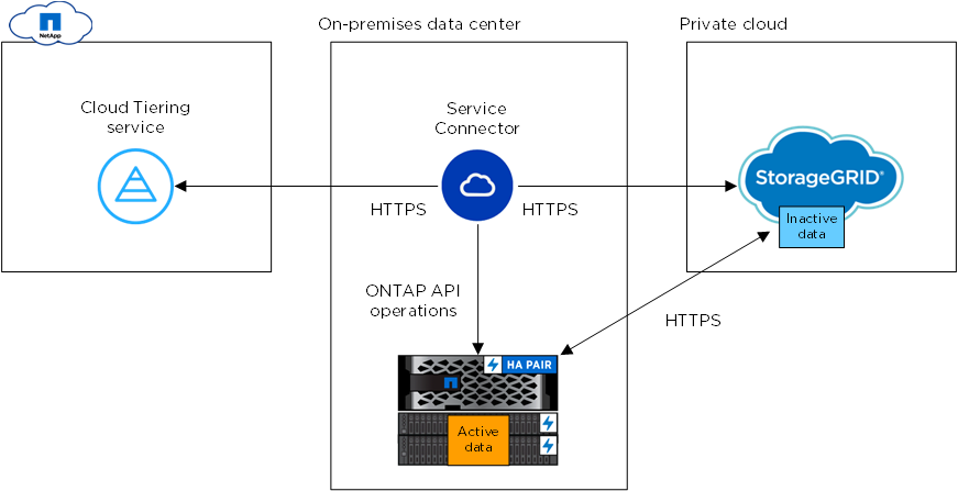 An architecture image that shows the Cloud Tiering service with a connection to the Service Connector on your premises, the Service Connector with a connection to your ONTAP cluster, and a connection between the ONTAP cluster and object storage. Active data resides on the ONTAP cluster, while inactive data resides in object storage.