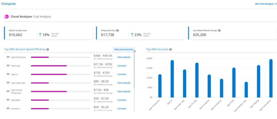 Cloud Cost Example Dashboard