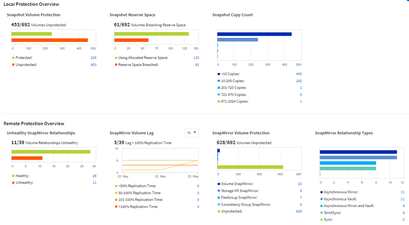 Data Protection Dashboard widgets showing Local and Remote overviews
