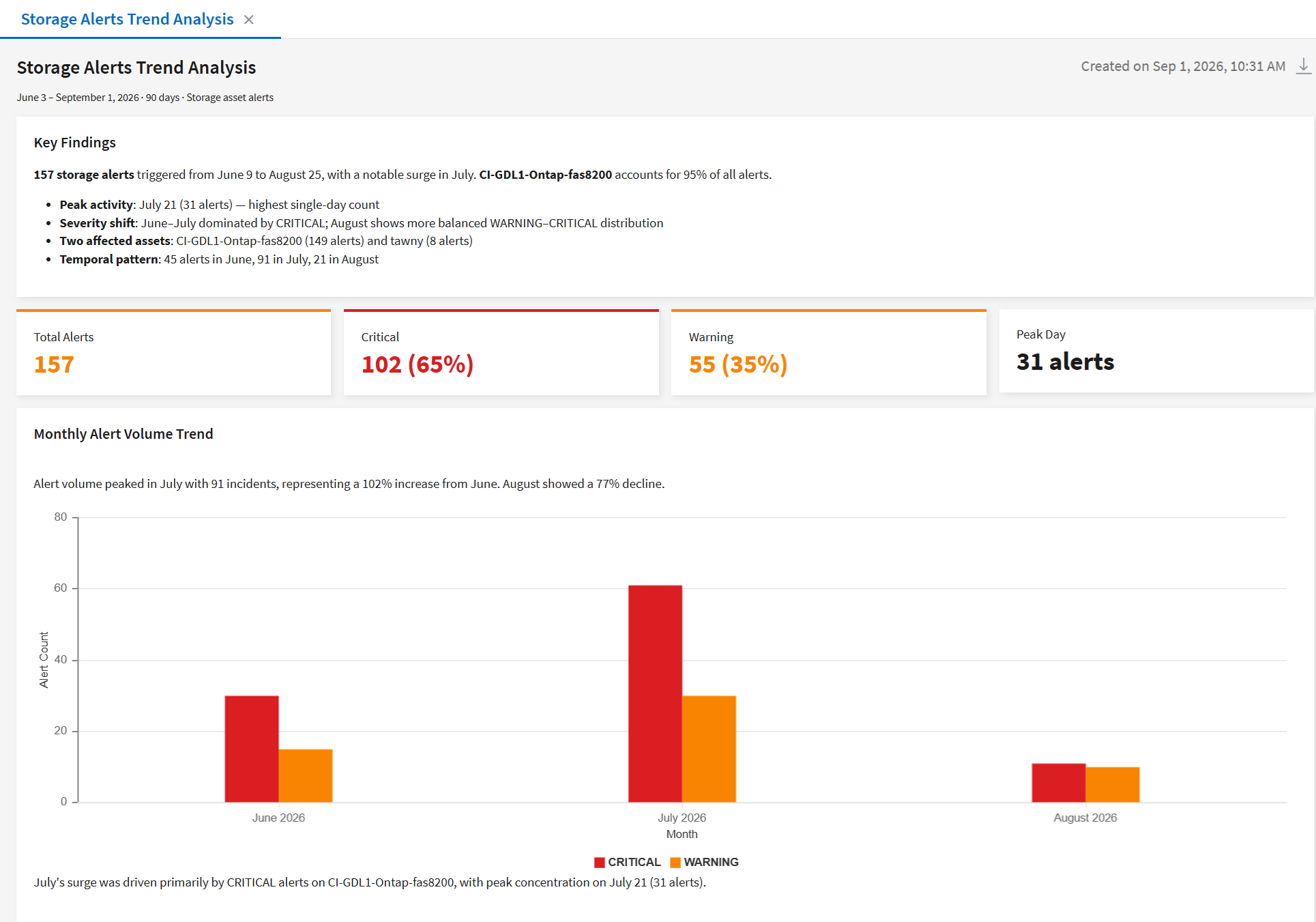 AI Assistant visualization