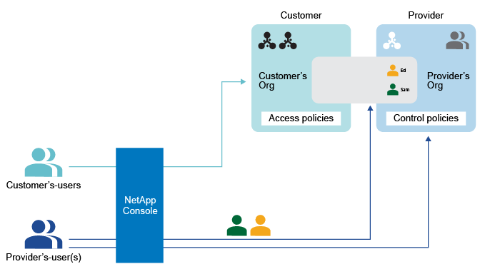 diagram that shows user assignments