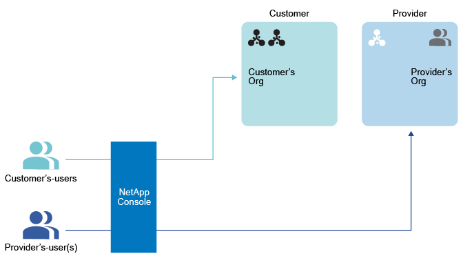 diagram that shows initial organizations