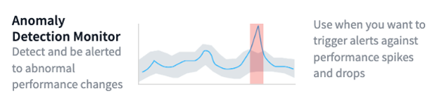 Anomaly Detection monitors are for when you want to know spikes or drops