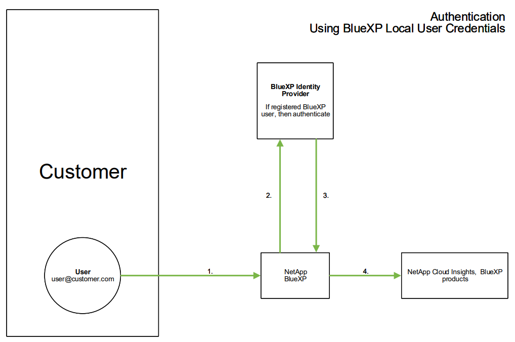 BlueXP Authentication using Local