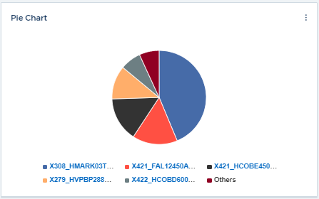 Pie Chart