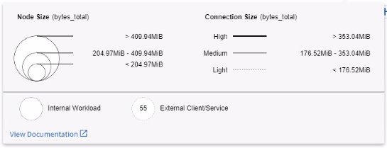 legend showing relative circle (node) and connection sizes