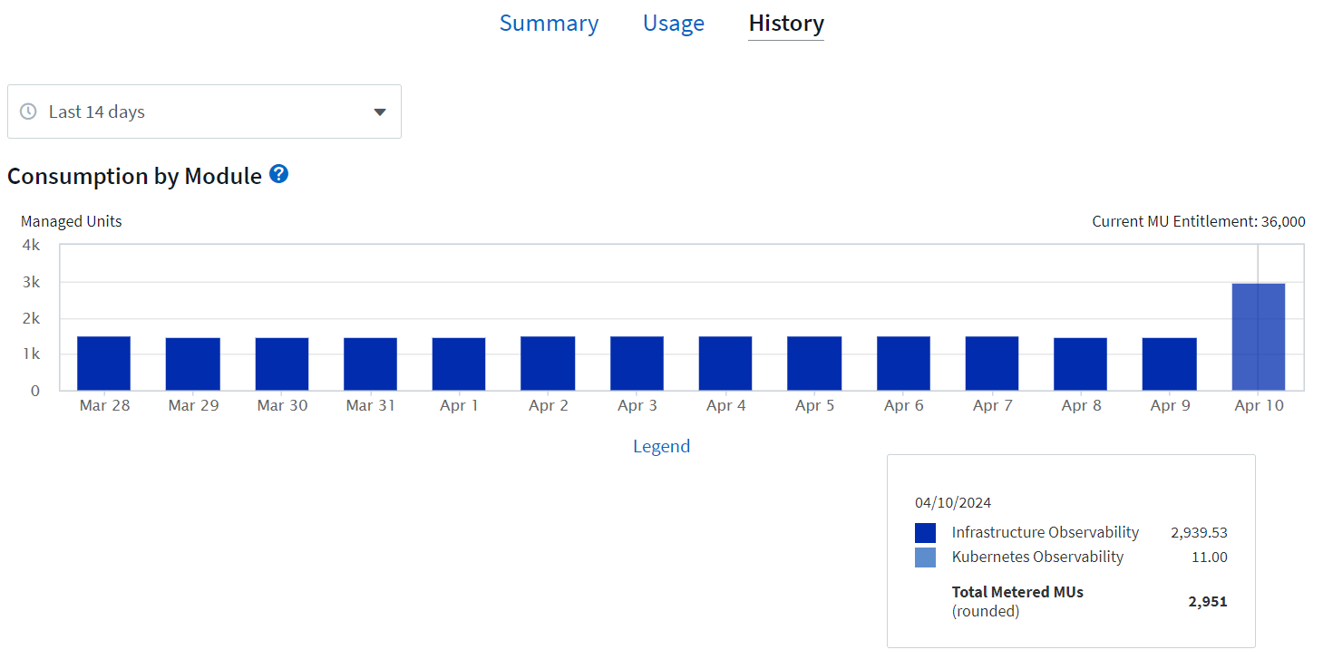 MU Usage History