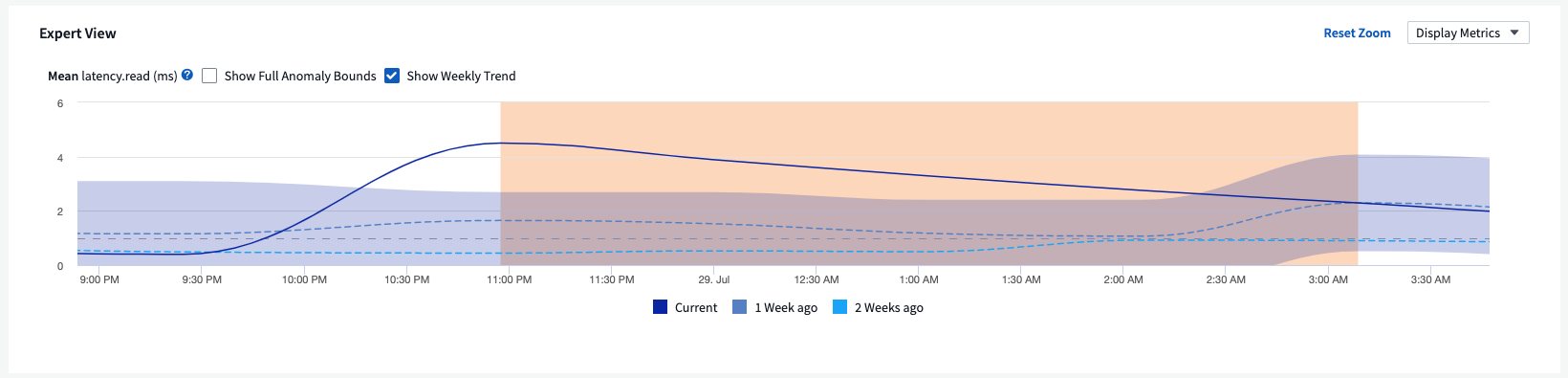 graph showing detected anomaly