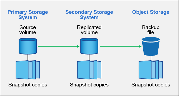 A diagram showing how backup files exist on the source system as snapshots, as replicated volumes on the secondary storage system, and as a backup files in object storage.