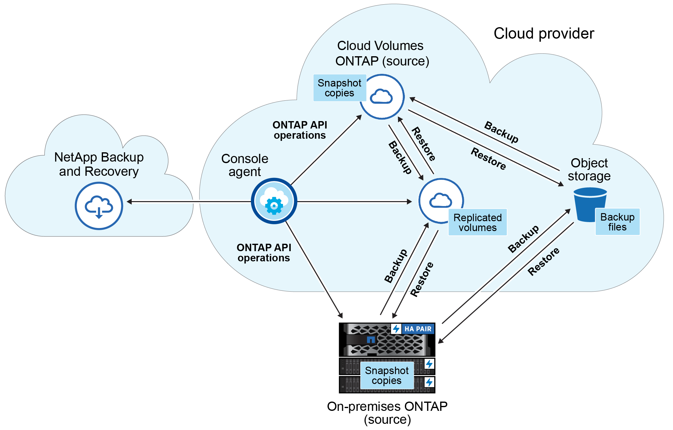 A diagram showing how NetApp Backup and Recovery communicates with the volumes on the source systems and the secondary storage system and destination object storage where the replicated volumes and backup files are located.