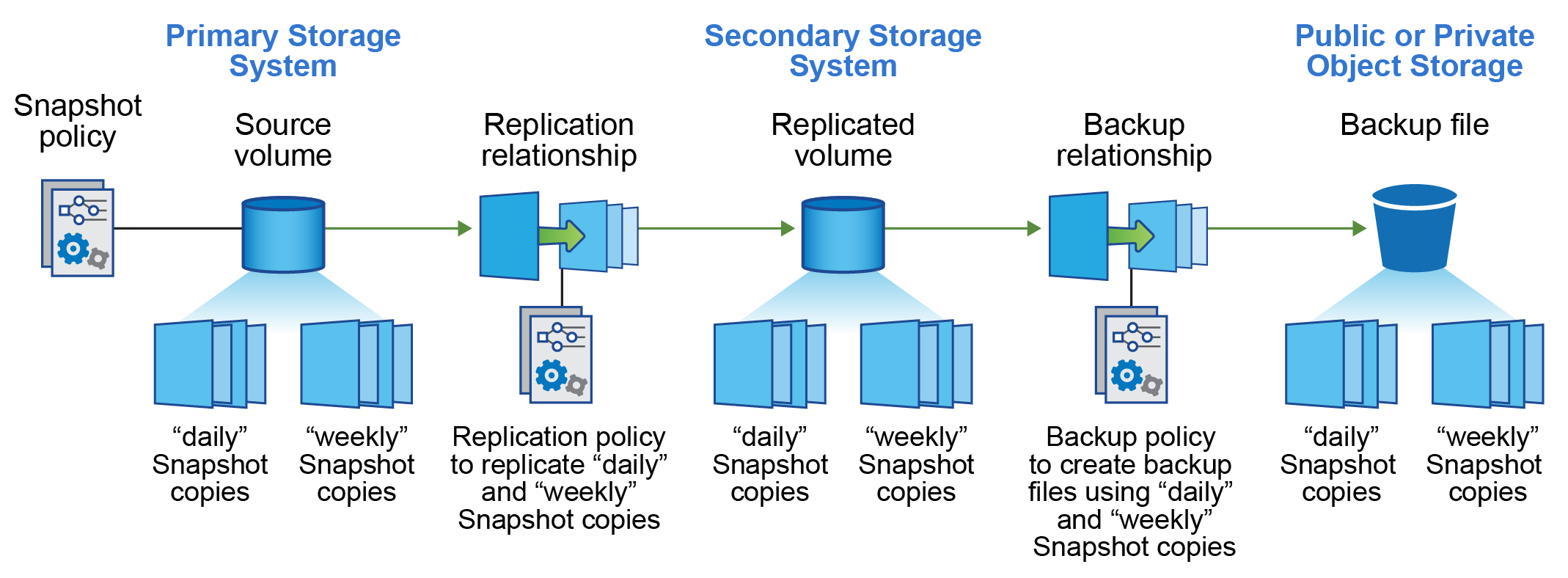 A diagram showing how a snapshot copy of a volume is used to create and update a replicated volume and a backup file.