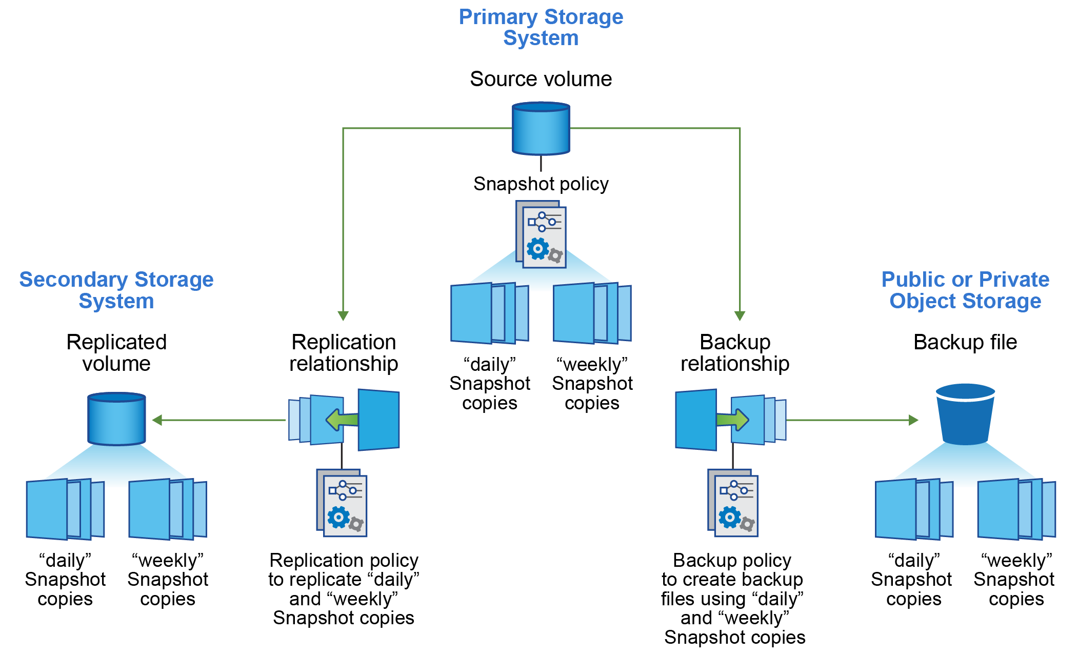 A diagram showing how a snapshot copy of a volume is used to create and update a replicated volume and a backup file.