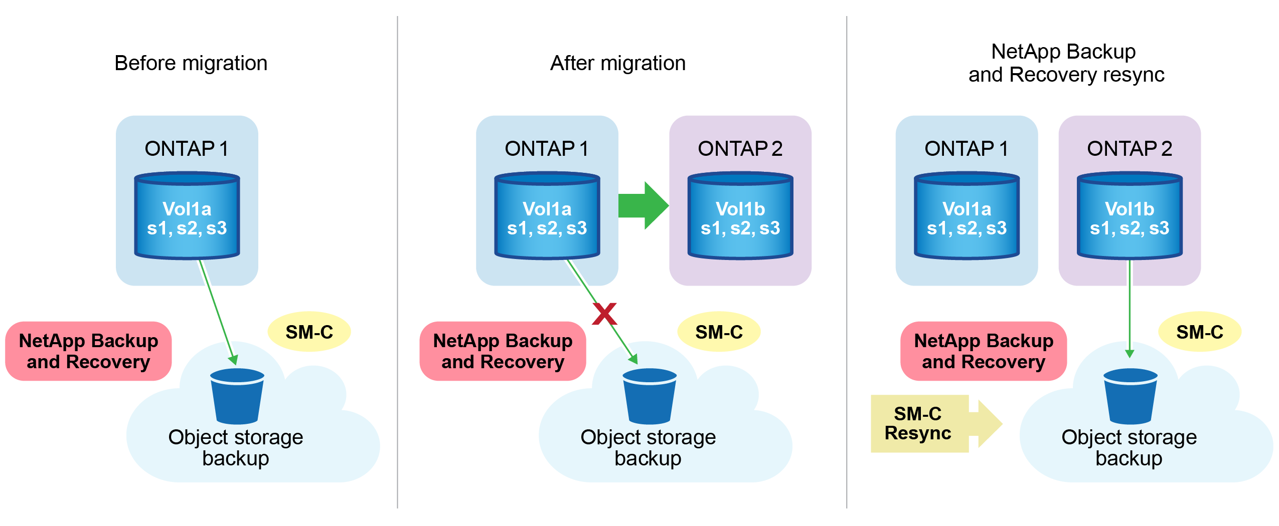 Steps to migrate volumes using SnapMirror to Cloud Resync
