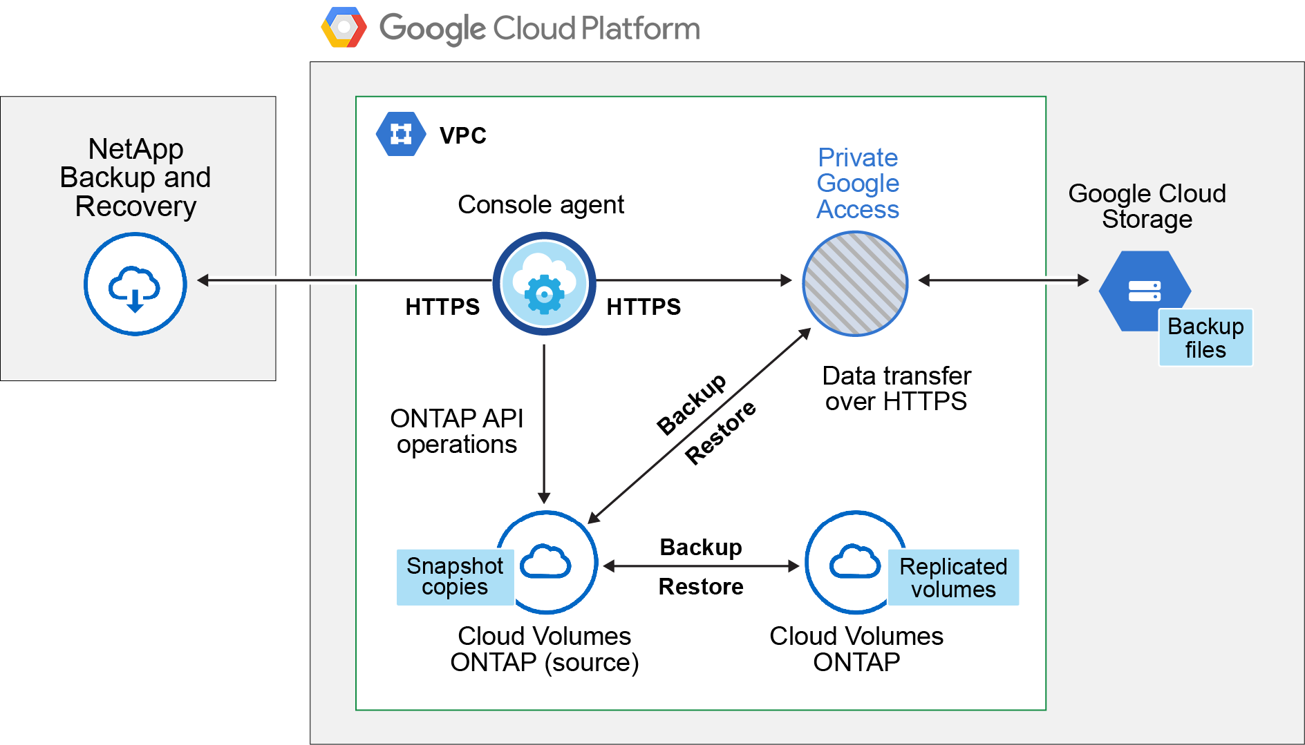 A diagram showing how NetApp Backup and Recovery communicates with the volumes on the source system and the destination storage where the backup files are located.