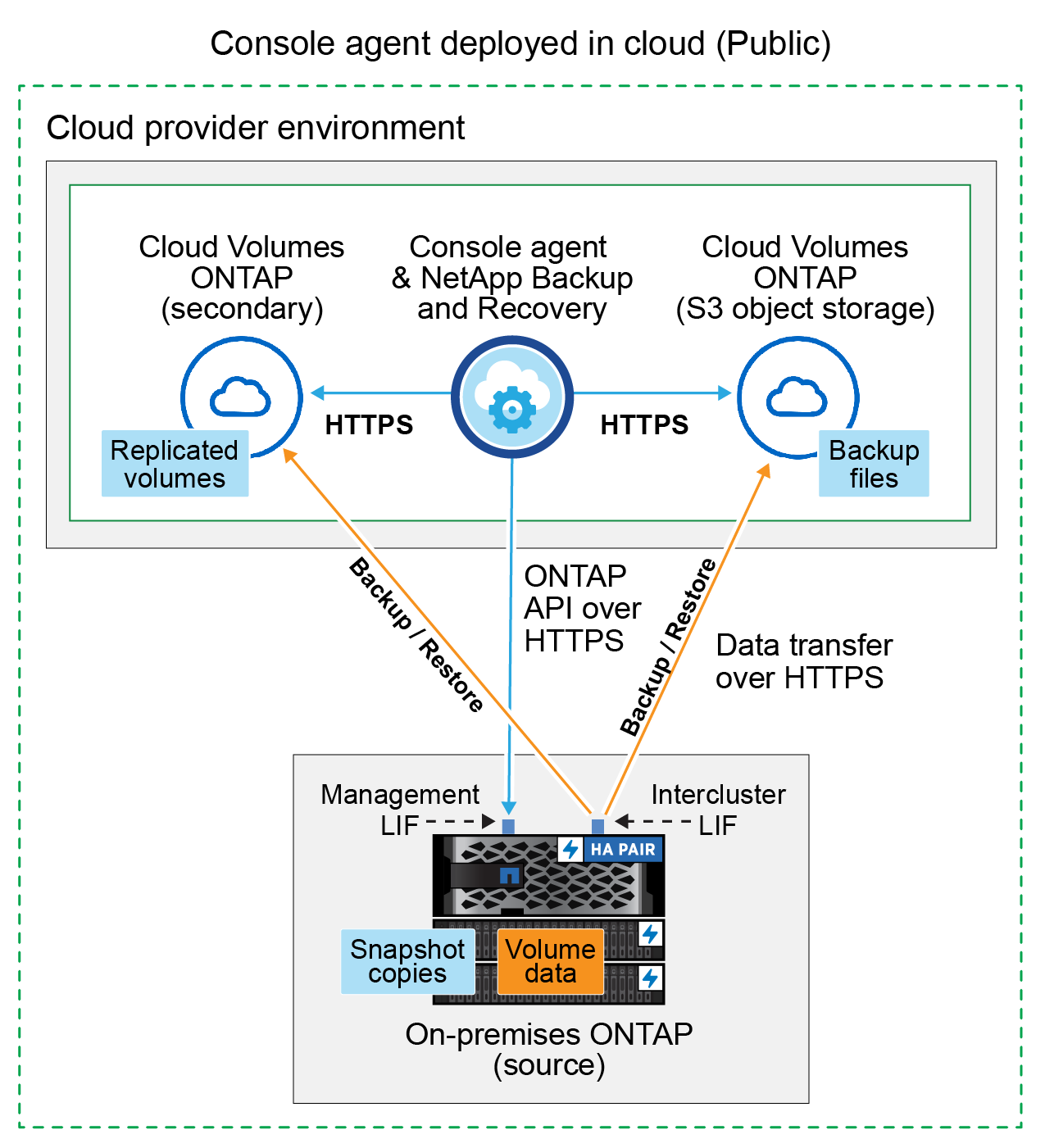 A diagram showing how NetApp Backup and Recovery communicates with the volumes on the source systems and the destination storage where the backup files are located.
