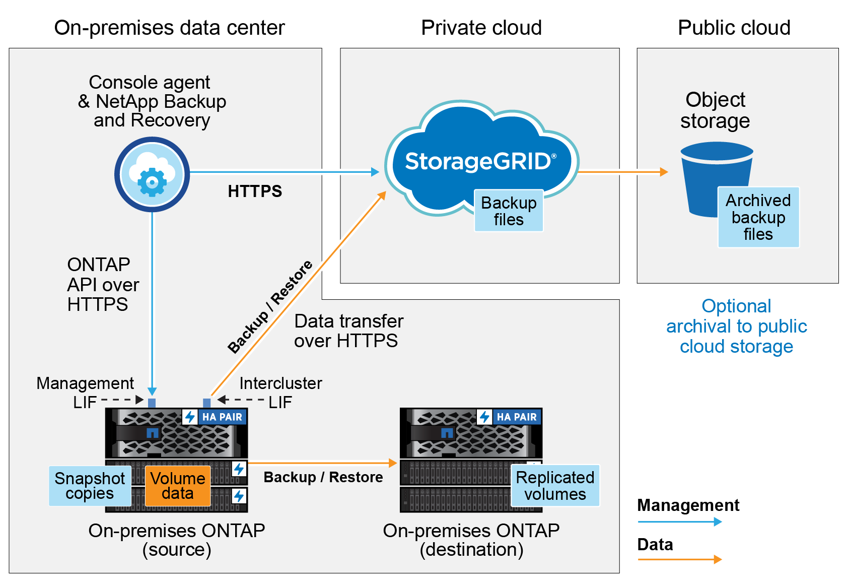 A diagram showing how NetApp Backup and Recovery communicates with the volumes on the source systems and the destination storage where the backup files are located.