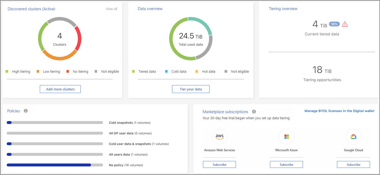 A screenshot of the On-Premises Dashboard page.