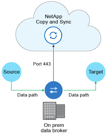 A diagram that shows Copy and Sync, the data broker running on-premises, and connections to the source and target.