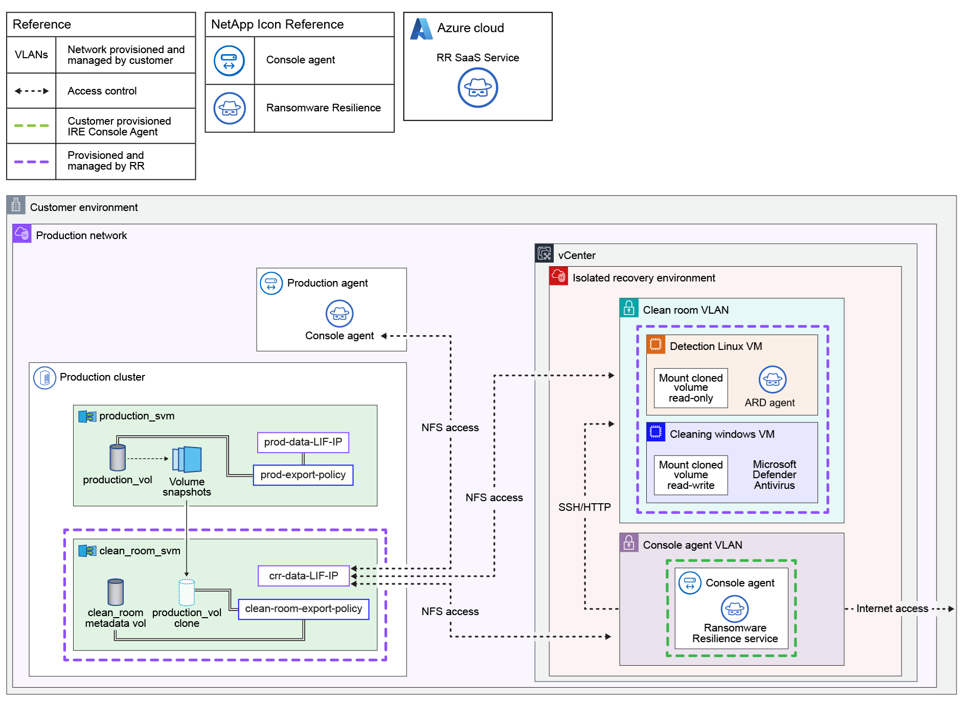 Diagram of cloud to on-prem clean restore