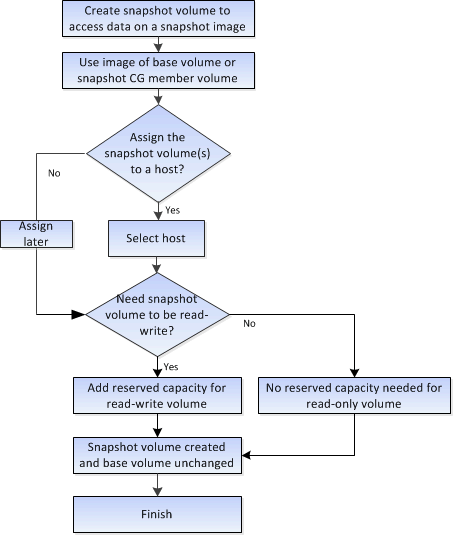 Create snapshot volumes workflow