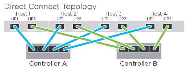 nvme fc direct topology