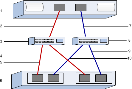 port identifiers ib iser