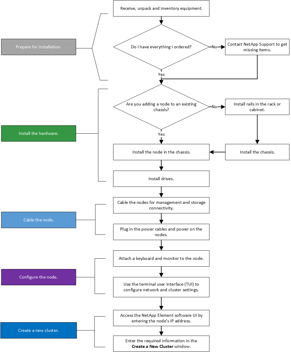 H410S installation workflow