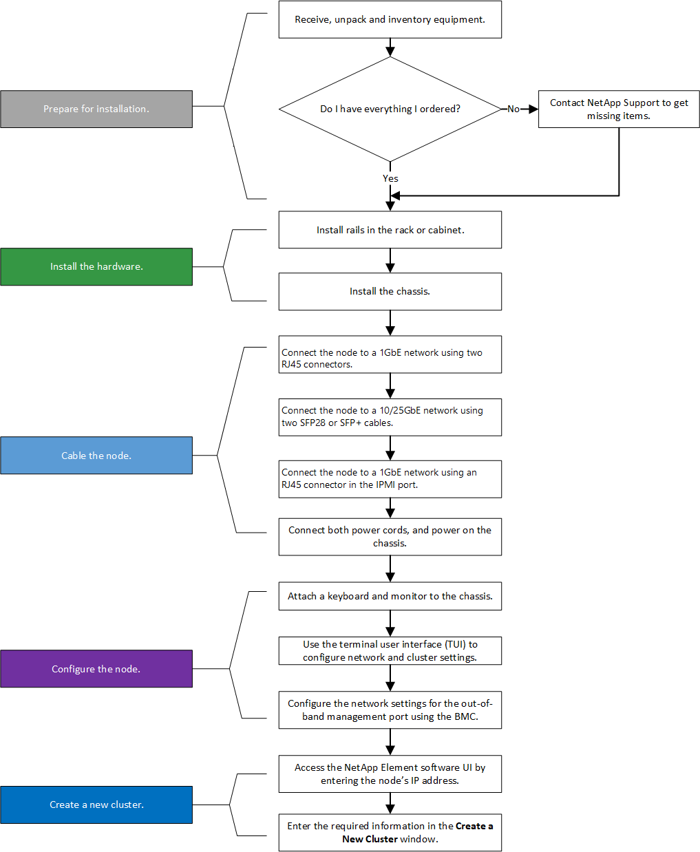 H610S installation workflow