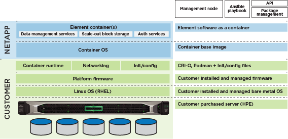 Shows the architectural overview of the eSDS environment.