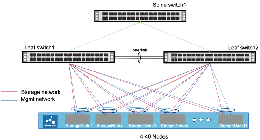 Shows a sample network configuration.