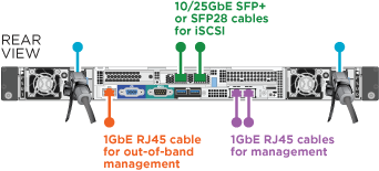 This figure shows the cabling of the H610S storage node.