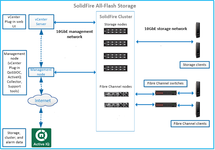 SolidFire architecture overview