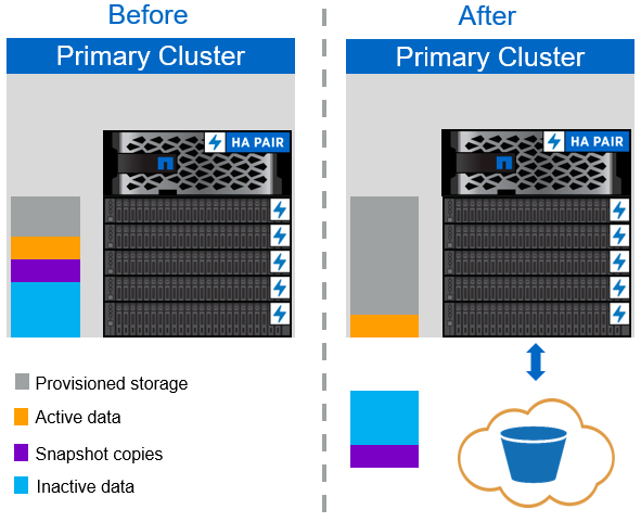 NetApp Fabric Pool Tutorial - FlackBox