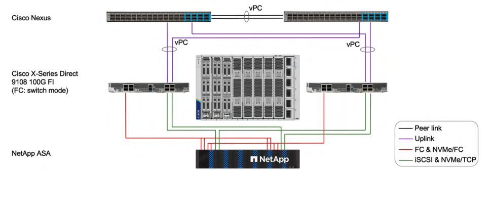 UCS X-Series Direct and direct-attached ASA topology for IP-based and FC-based SAN