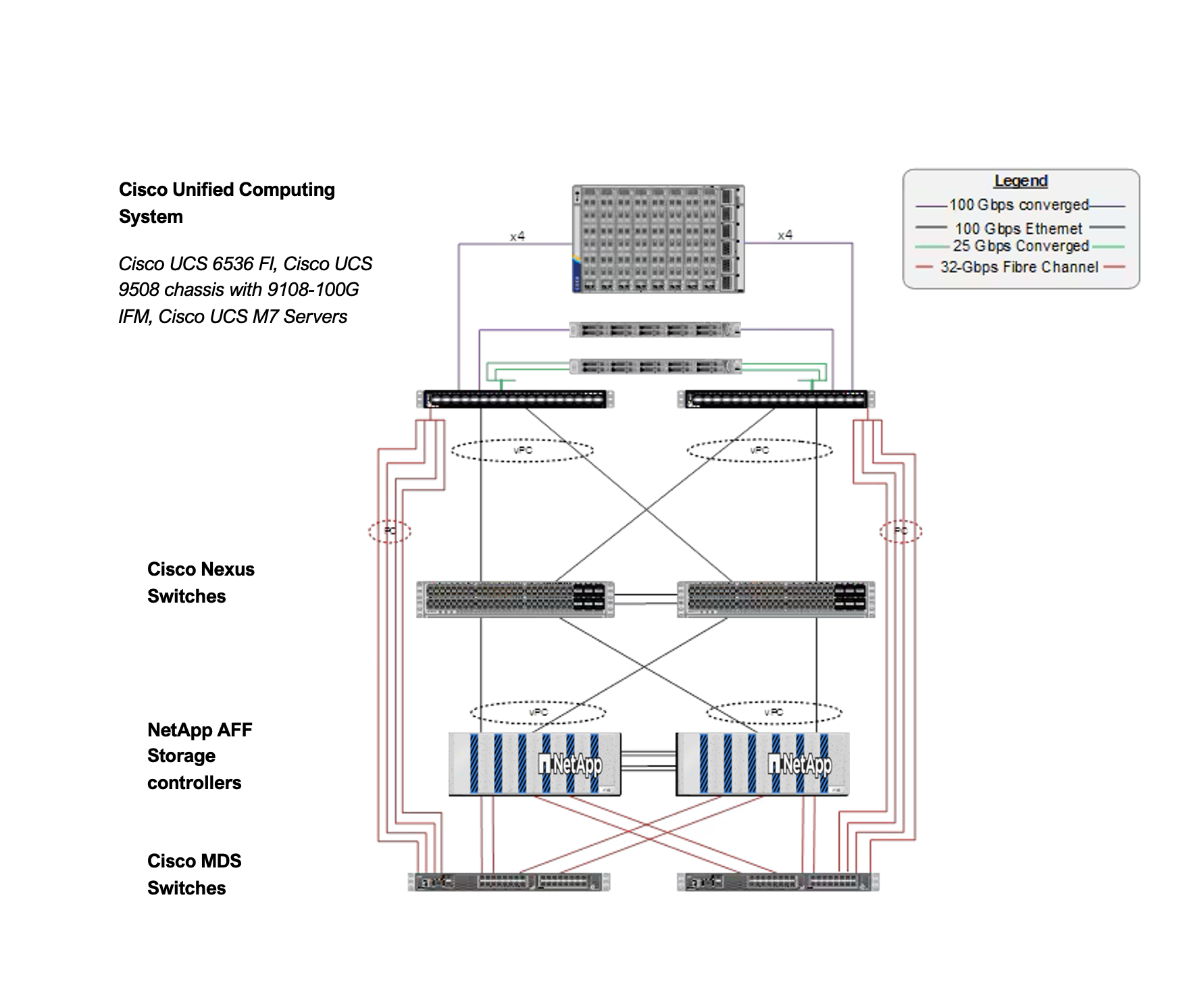 FlexPod Datacenter for FC-based SAN connectivity