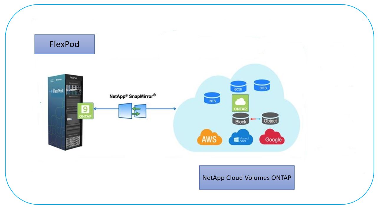 Cloud Volumes ONTAP provides NetApp SnapMirror technology as a solution for block-level data replication that keeps the destination up to date through incremental updates.