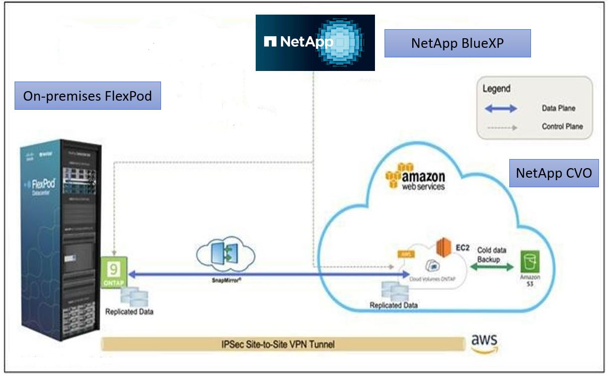 This image depicts SnapMirror replication between a FlexPod instance running ONTAP and NetApp Cloud Volumes ONTAP running in hte public cloud.
