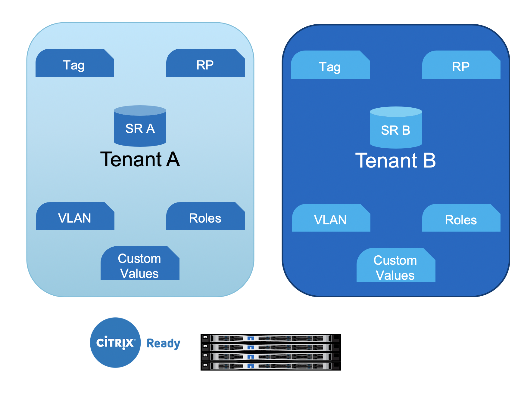 Xenserver: How to see local storage disk space used on command