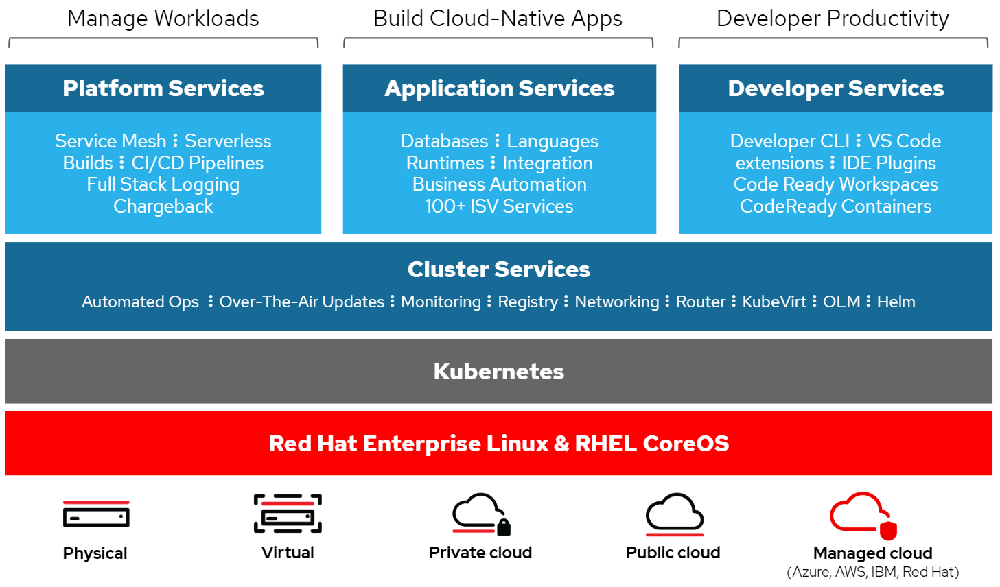 Kong Mesh 2.2.0 on Red Hat OpenShift: How to Get Started