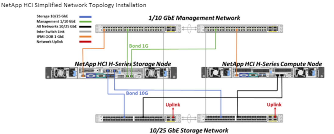 Simplified NetApp HCI Network Topology diagram
