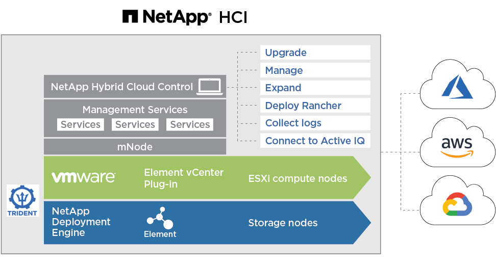 The image shows the various components in the NetApp HCI environment