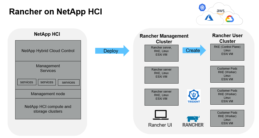 Rancher on NetApp HCI architecture