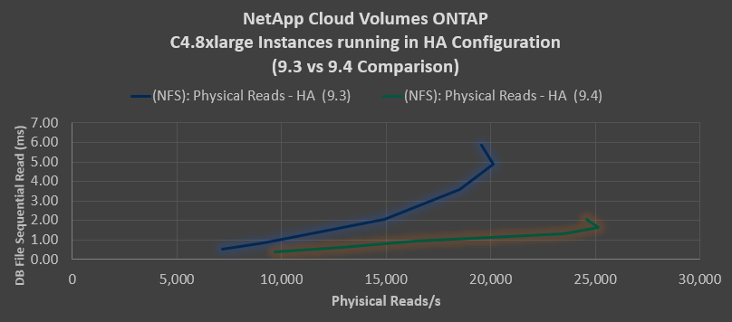 CV Networking support db file reads vs physical reads